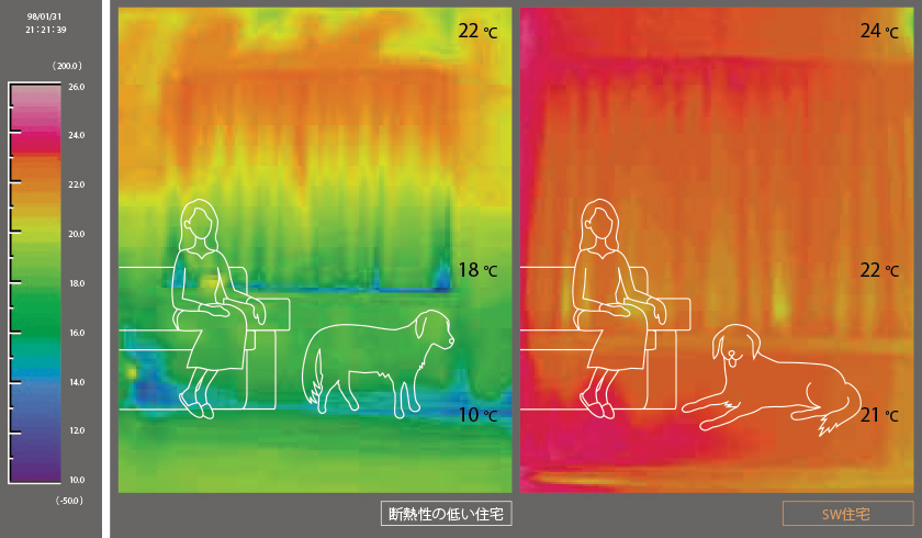 部屋間の温度差だけでなく 上下の温度差も3℃という快適性