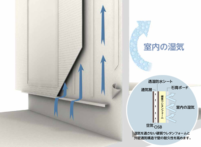 4.結露を抑え耐久性を高める