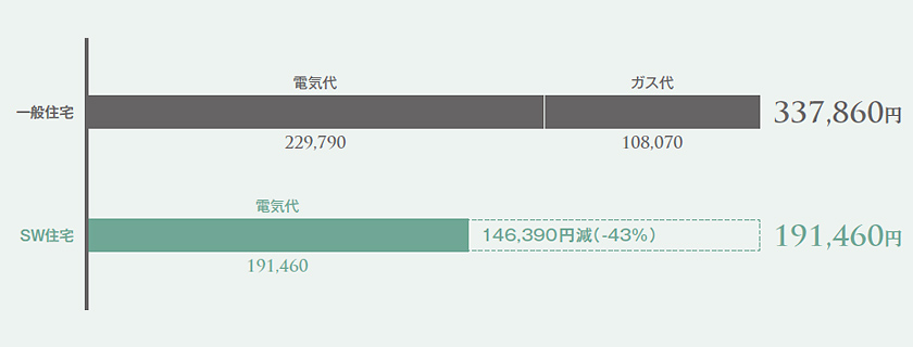 比較表