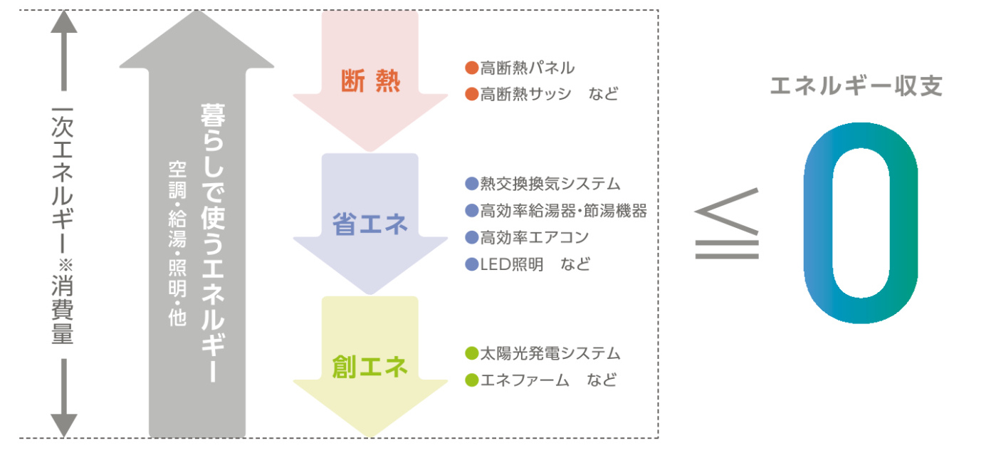   せざき工務店が提案する、楽しみながら【エコ】する暮らし。